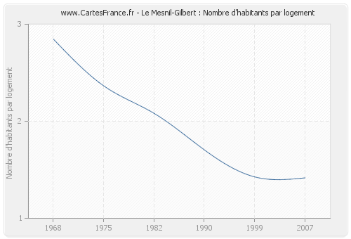 Le Mesnil-Gilbert : Nombre d'habitants par logement